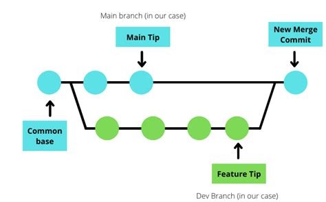 force merge git command.